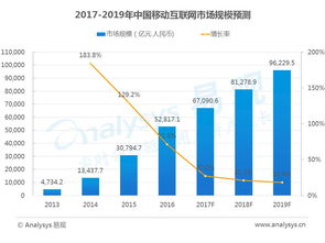 13个移动互联网关键数据盘点及未来趋势前瞻